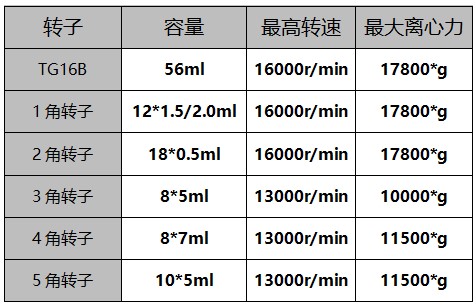 實驗室離心機參數(shù)